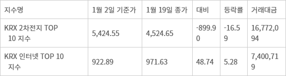 ㅇ - 연초 대비 주요 지수 등락 추이 (단위: 원, %)