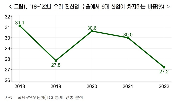 2018년 대비 2022년 한국 전 산업 수출에서 6대 산업이 차지하는 비중 (자료=한국경영자총협회)