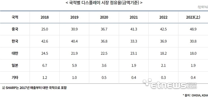 [사설] 삼성-LG 협력, 디스플레이 주도권 회복 기폭제 돼야