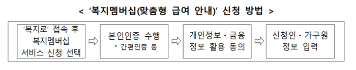 복지멤버십(맞춤형 급여 안내) 신청 방법