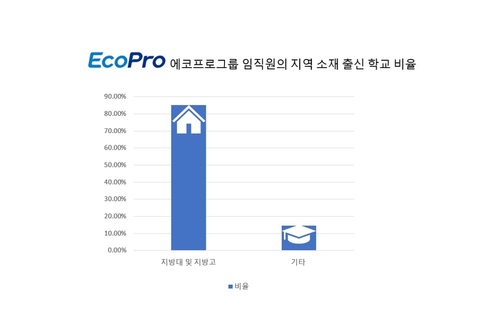 에코프로그룹 임직원의 지역 소재 출신 학교 비율. (이미지=에코프로)