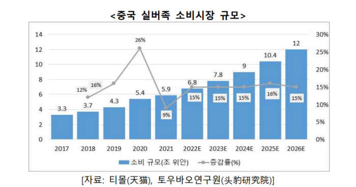 중국 실버족 소비시장 규모.(자료=코트라, 티몰/토우바오연구원)