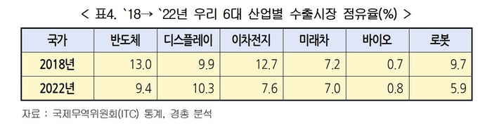 2018년 대비 2022년 한국의 6대 산업별 수출시장 점유율 비교 (자료=ITC, 경총)