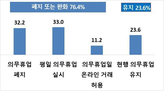 대형마트 규제에 대한 의견. [자료:한국경제인협회]