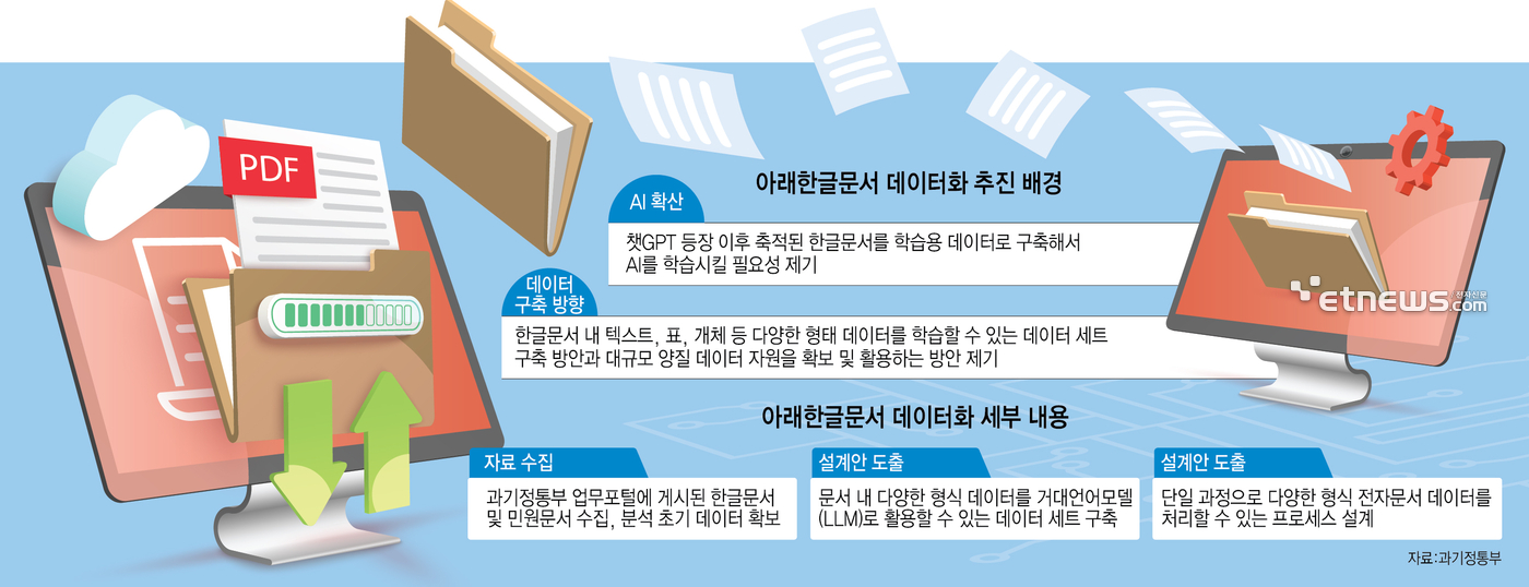 아래한글문서 데이터화 추진 배경 (자료= 과학기술정보통신부 제공)