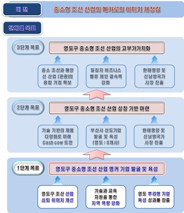 영도 중소형 조선업 중장기 고도화 비전