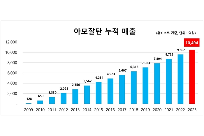 한미약품 아모잘탄 누적 매출 추이