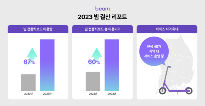 빔모빌리티, 2023 결산 리포트 공개…이용량 67% 증가