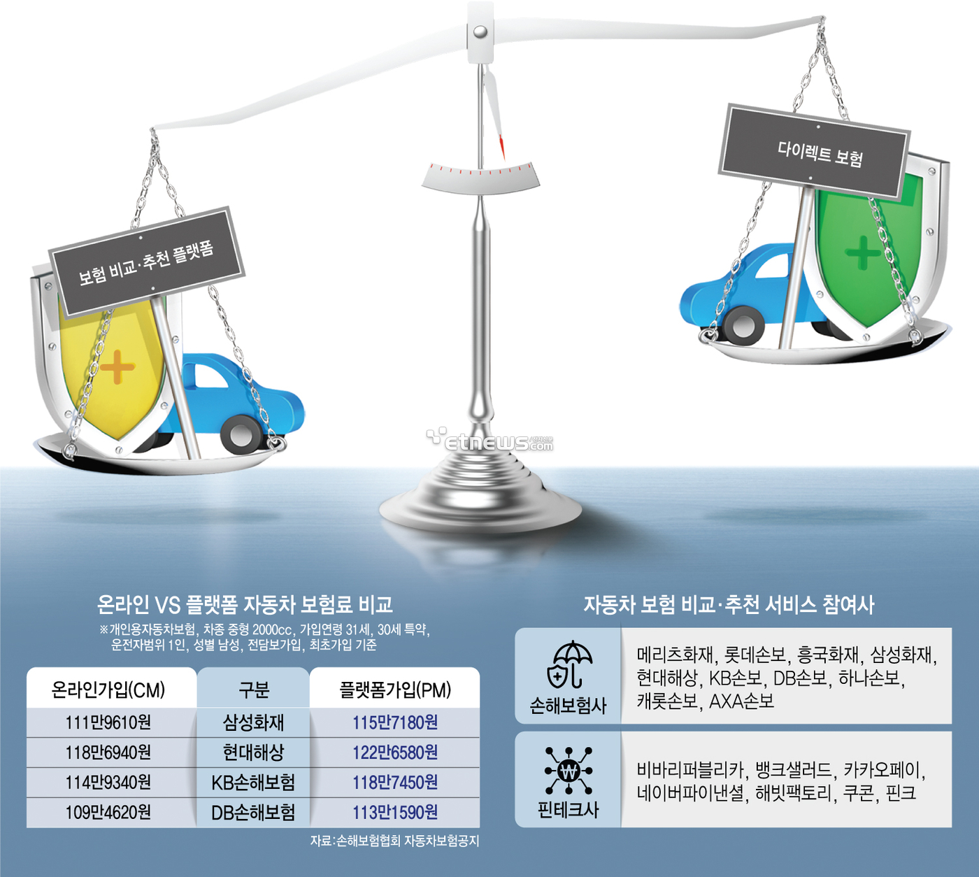 [이슈플러스]보험비교, 빅4 다이렉트 수성 vs 중소형사 플랫폼 통한 뒤집기 노려