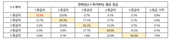 고등학교 1학년 1학기 평균 등급대별 전학년 평균 등급 분포 (제공=진학사)