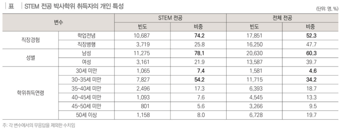 STEM 전공 박사학위 취득자의 개인 특성 (사진=한국직업능력연구원)