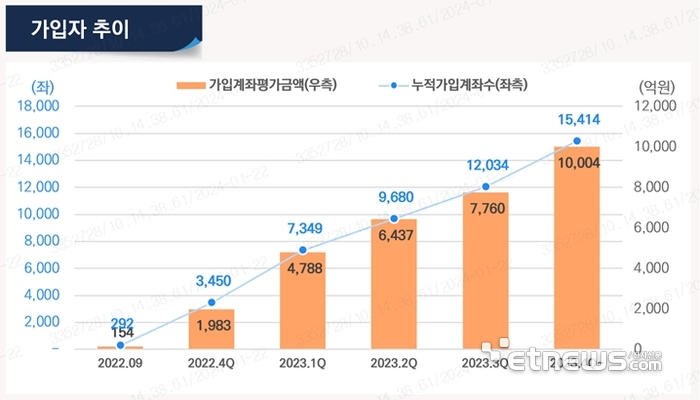 미래에셋증권, 퇴직연금 로보어드바이저 서비스 가입 평가액 1조원 돌파