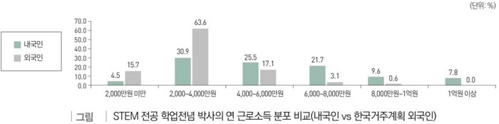 STEM 전공 학사전념 박사의 연 근로소득 분포 비교 (사진=한국직업능력연구원)