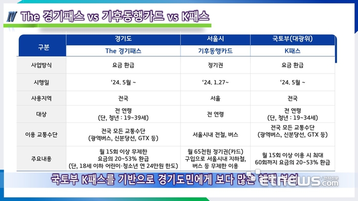 수도권 교통비 지원 비교표