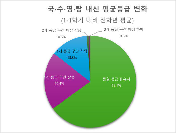 국·수·영·탐 내신 평균등급 변화 (제공=진학사)