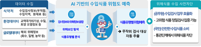 인공지능 기반 수입식품 위험예측 모형도