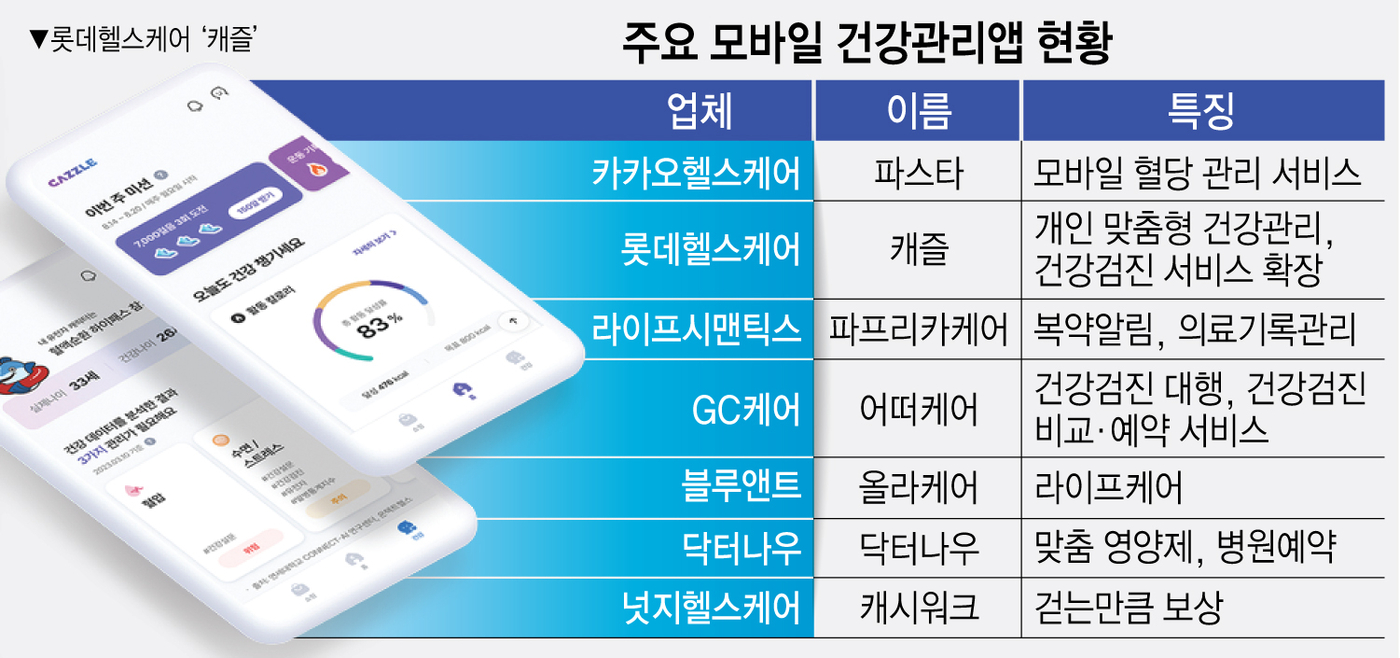 610兆 헬스케어 시장…모바일 건강관리앱 봇물