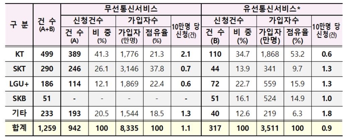 2023년 통신분쟁조정 신청 현황(자료=방송통신위원회)