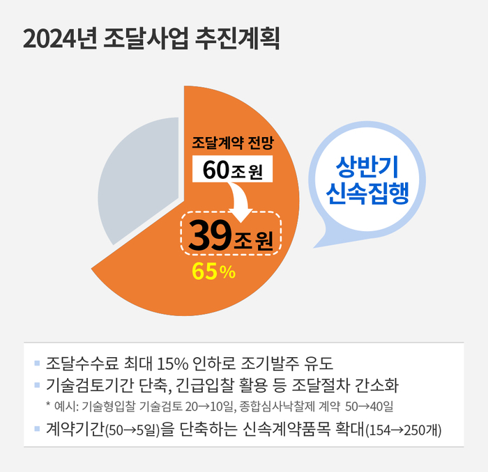 조달청, 올 상반기 역대 최대 규모 39조원 사업 신속집행