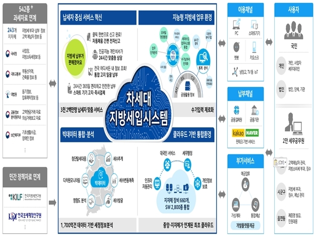 차세대 지방세입정보시스템 목표 개념도