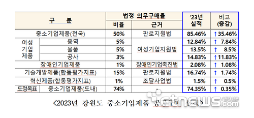 강원도, 중기제품 법정 의무구매율 초과달성