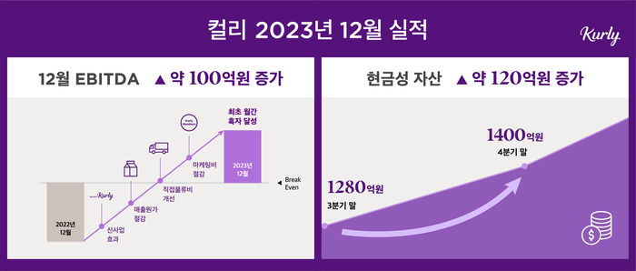 컬리 2023년 12월 실적