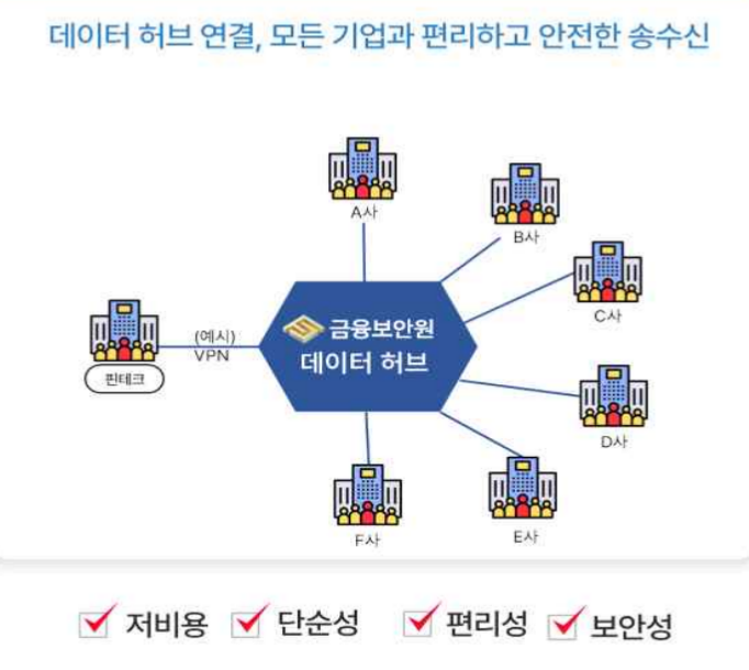 금융데이터허브 (자료 금융보안원)