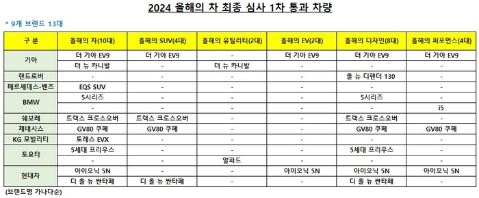 2024 올해의 차 최종 심사 1차 평가표.