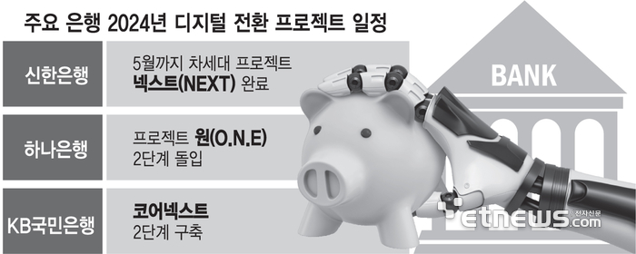 주요 은행 2024년 디지털 전환 프로젝트 일정