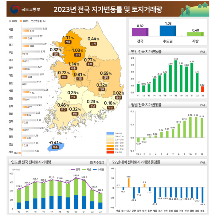 전국 지가변동률 및 토지거래량 (자료=국토교통부)