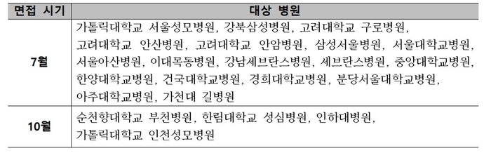 상급종합병원별 신규간호사 최종면접 시기