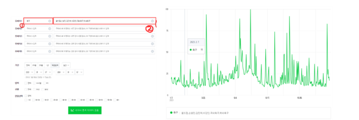 네이버 데이터랩 검색어 입력 화면과 검색어 통계 그래프.