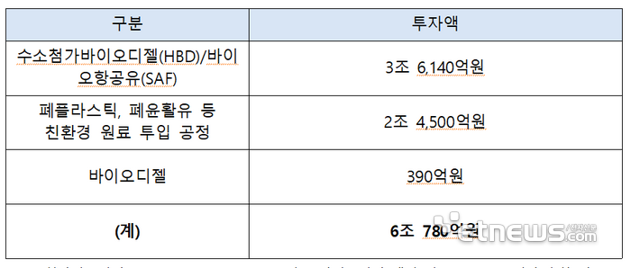 정유4사 바이오 연료 투자 계획 - 자료; 산업통상자원부 (각사취합)