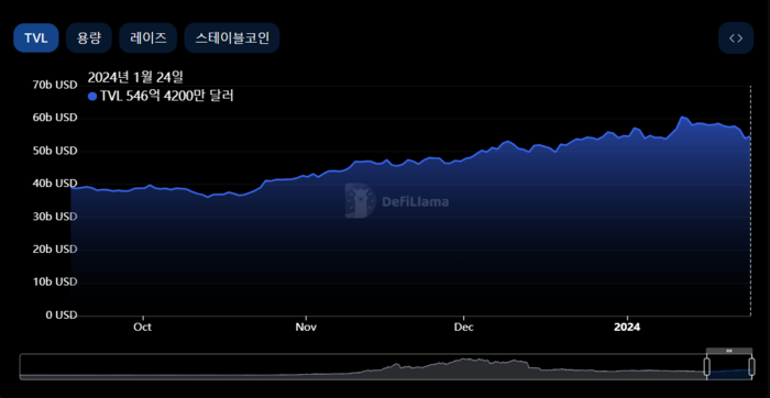 디파이 총 예치액(TVL) 그래프. 자료=디파이라마