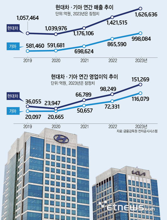 현대차·기아 연간 매출 추이