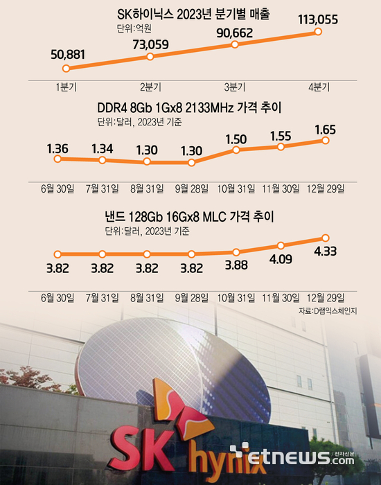 SK하이닉스 2023년 분기별 매출