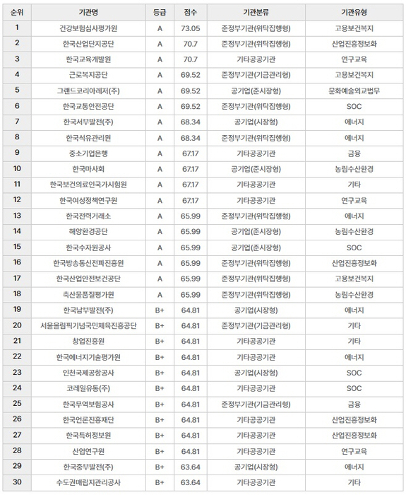 2023년 하반기 공공기관 ESG 경영평가 사회(S) 부문 상위 30개사. 출처 : 두이에스지