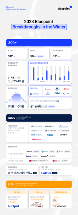 블루포인트파트너스 지난해 투자 성과 인포그래픽(사진=블루포인트파트너스)