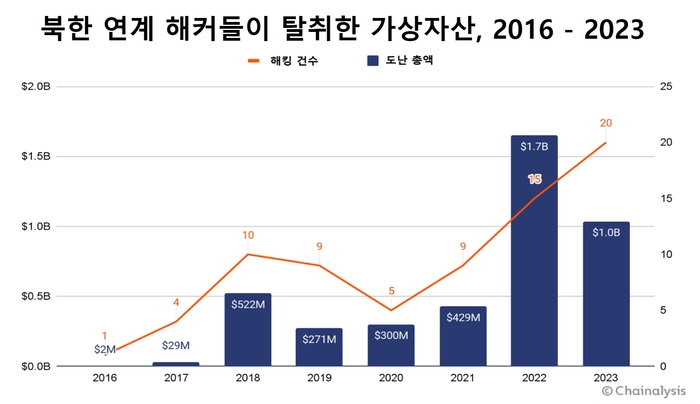 자료=체이널리시스