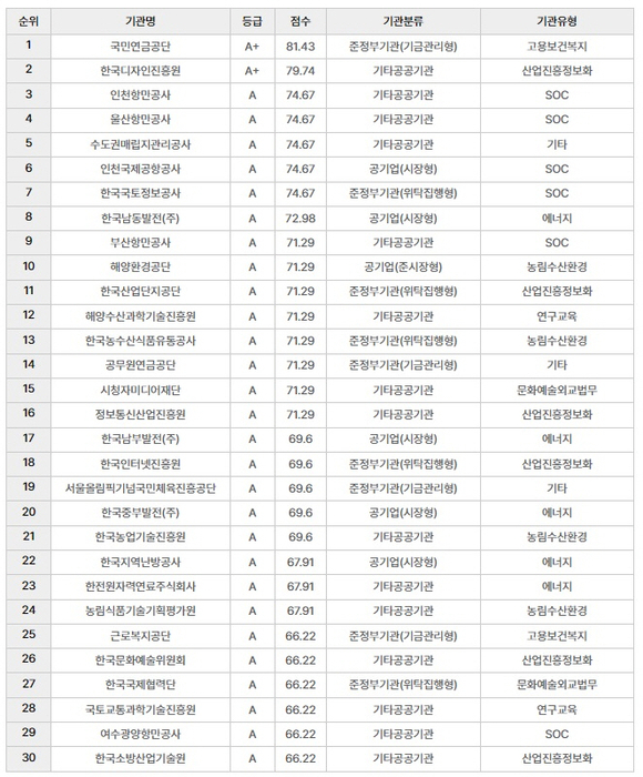 2023년 하반기 공공기관 ESG 경영평가 지배구조(G) 부문 상위 30개사. 출처 : 두이에스지