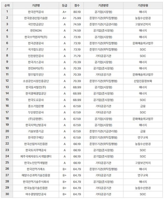 2023년 하반기 공공기관 ESG 경영평가 환경(E) 부문 상위 30개사. 출처 : 두이에스지