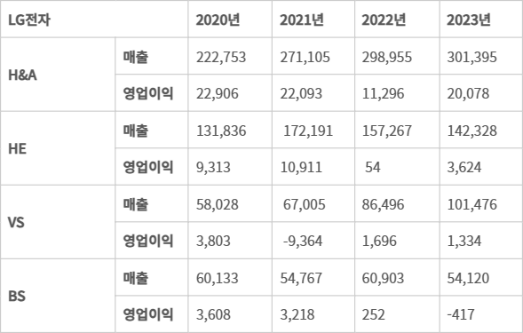 LG전자 주요 사업부문 연결기준 연간 실적 추이 (자료=LG전자, 단위 억원) - LG전자 주요 사업부문 연결기준 연간 실적 추이 (자료=LG전자, 단위 억원)