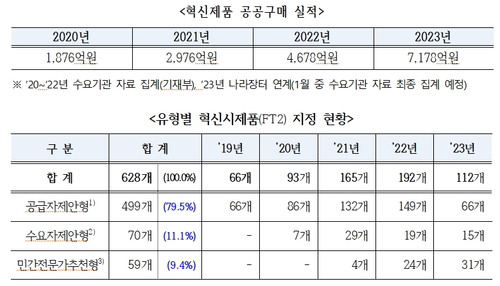 혁신조달 우수기업 체계적 성장…美 CES서 글로벌 기술경쟁력 입증