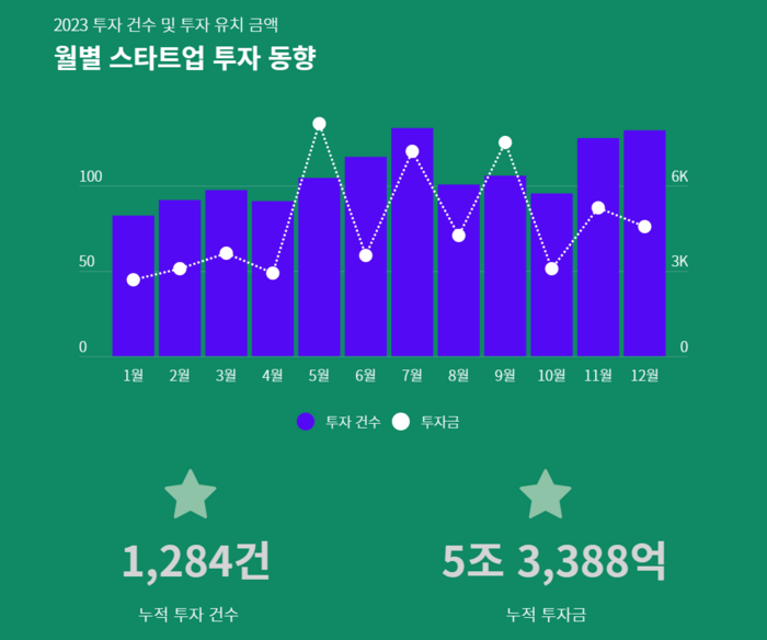 월별 스타트업 투자 동향 인포그래픽(출처=스타트업얼라이언스)