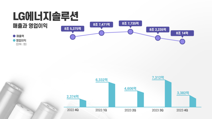 LG에너지솔루션 분기별 실적 추이 (LG에너지솔루션 제공)