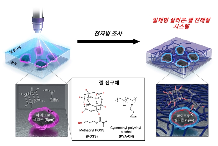 전자빔 조사 공정을 통한 마이크로 실리콘과 젤 전해질 간 공유 결합 형성 그림