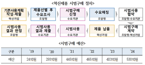 혁신조달 우수기업 체계적 성장…美 CES서 글로벌 기술경쟁력 입증