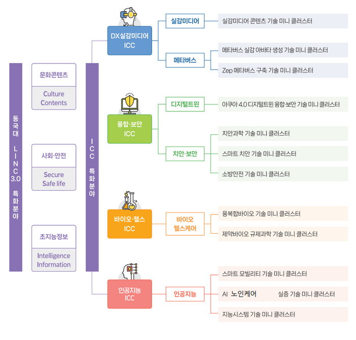 동국대는 4개 특화분야 기업협업센터(ICC)를 구축하고 ICC 산하에 세부 기술 단위로 12개 미니 클러스터를 운영하고 있다.