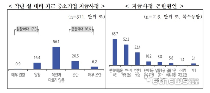 설 앞둔 中企 60% “자금사정 어렵다”…상여금 지급, 절반 안 돼