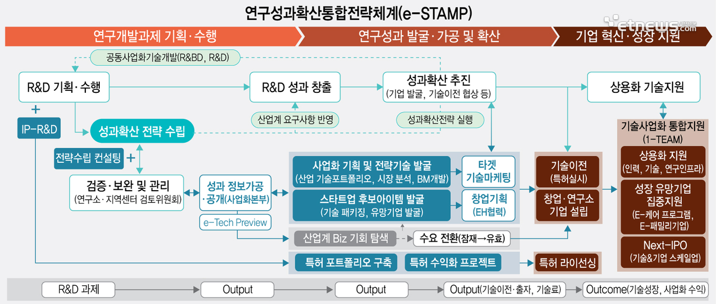 연구성과확산통합전략체계(e-STAMP)